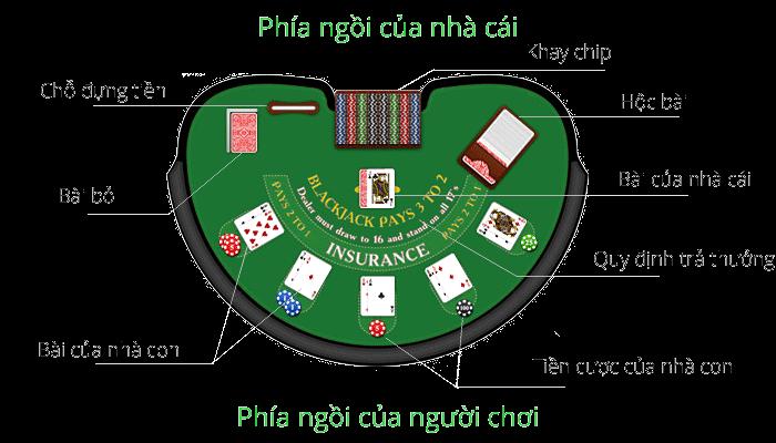 Cách tổ chức bàn chơi Blackjack 